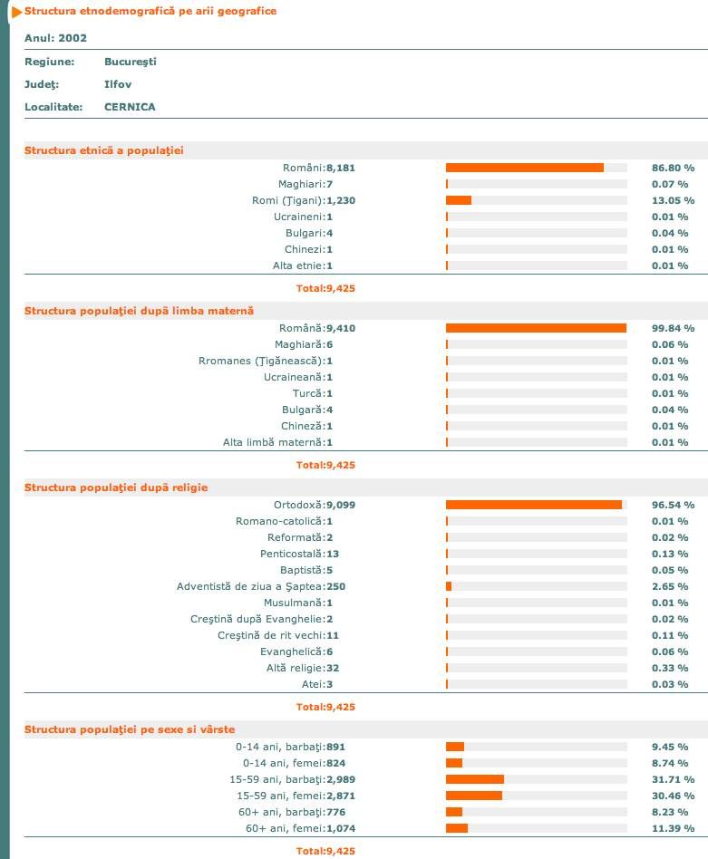 populatie cernica 2002