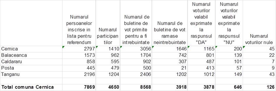 rezultate finale referendum 2012 comuna cernica romania
